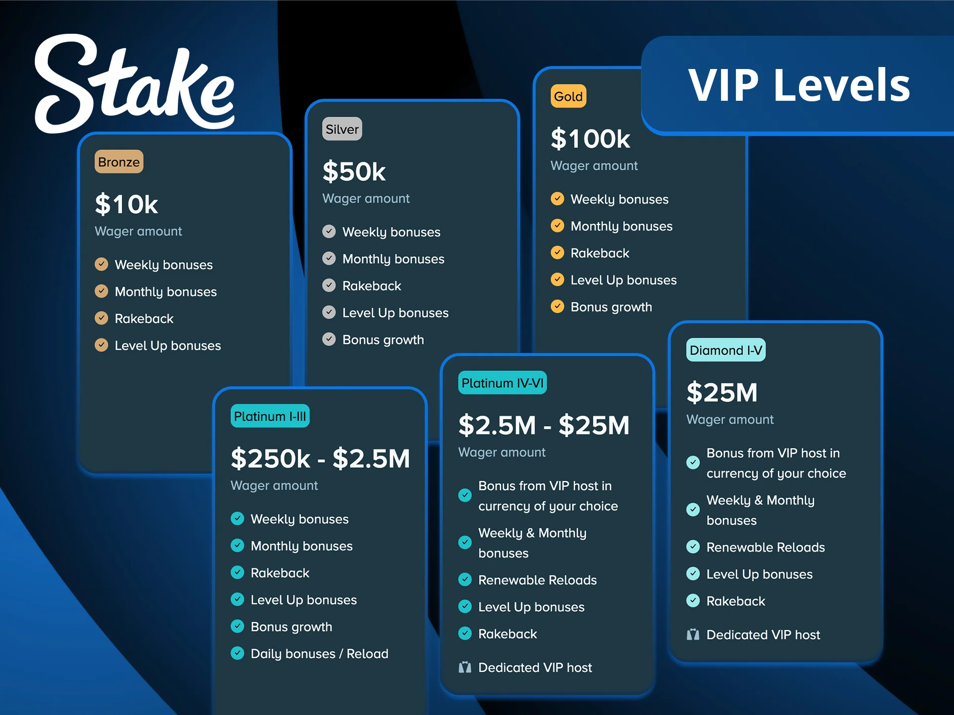 Check the specific Stake VIP levels and wagering requirements to level up your account.
